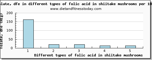 folic acid in shiitake mushrooms folate, dfe per 100g